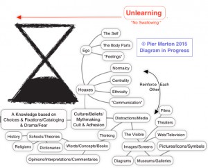 Unlearning Partial Map - Copyright Marton 2015